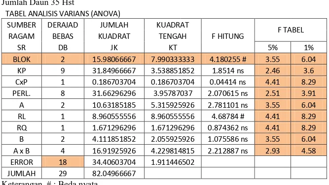 TABEL ANALISIS VARIANS (ANOVA) 