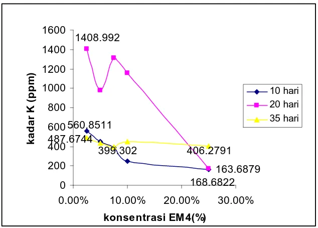 Gambar 3. Grafik pengaruh konsentrasi EM4 dan Waktu terhadap kadar K 
