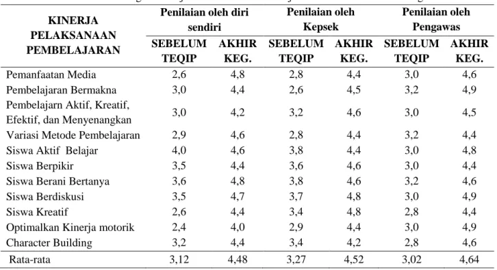 Tabel 3: Perbandingan Kinerja Pelaksanaan Pembelajaran Sebelum dan Akhir Kegiatan  KINERJA 