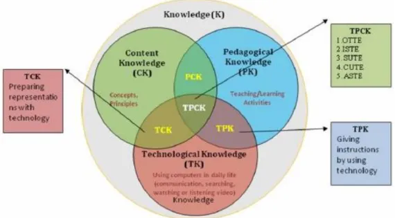 Gambar 1 The Technological Pedagogical Content Knowledge framework  (Tasar, F.M dan Timur Betul, 2010: 3) 