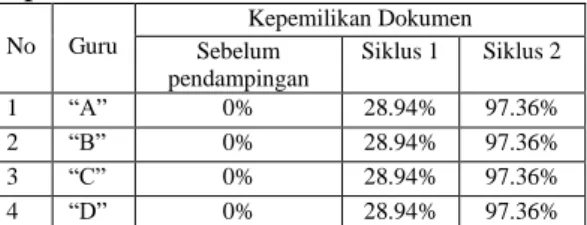 Tabel  2.  Rekapitulasi  persentase  kepemilikan dokumen  No   Guru   Kepemilikan Dokumen  Sebelum  pendampingan  Siklus 1  Siklus 2  1  “A”  0%  28.94%  97.36%  2  “B”  0%  28.94%  97.36%  3  “C”  0%  28.94%  97.36%  4  “D”   0%  28.94%  97.36% 