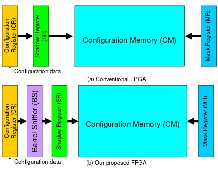 Fig. 1.Architecture of the conventional FPGA versus our proposed FPGA