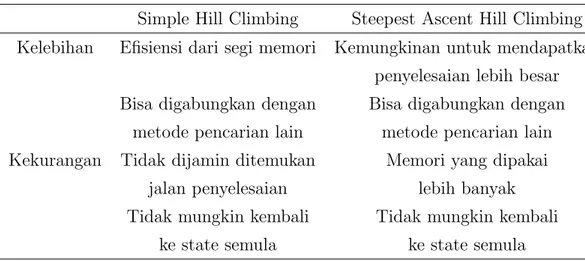 Tabel 2.1 Perbandingan simple hill climbing dan steepest ascent hill climbing Simple Hill Climbing Steepest Ascent Hill Climbing Kelebihan Efisiensi dari segi memori Kemungkinan untuk mendapatkan