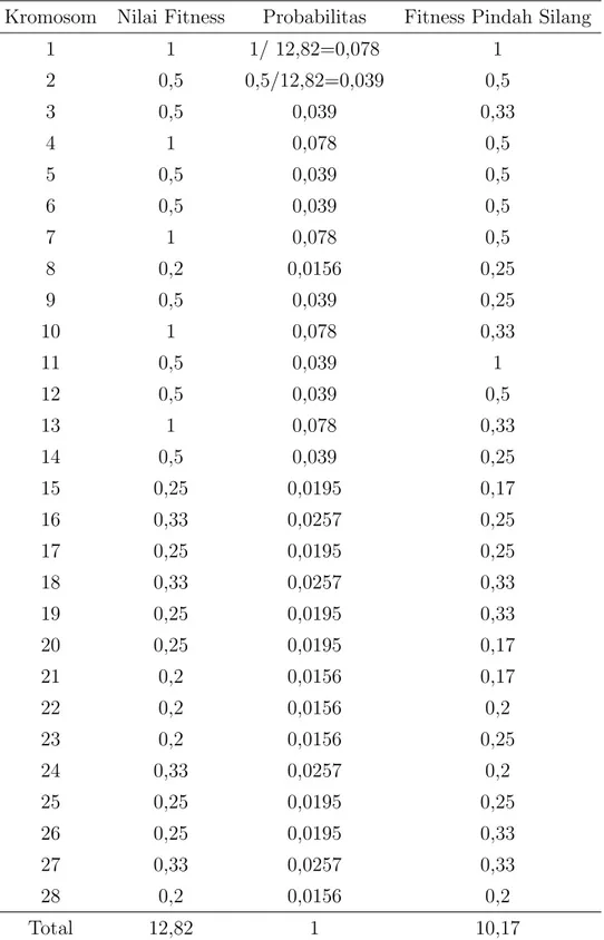 Tabel 4.1 Nilai fitness, probabilitas dan nilai fitness setelah pindah silang Kromosom Nilai Fitness Probabilitas Fitness Pindah Silang
