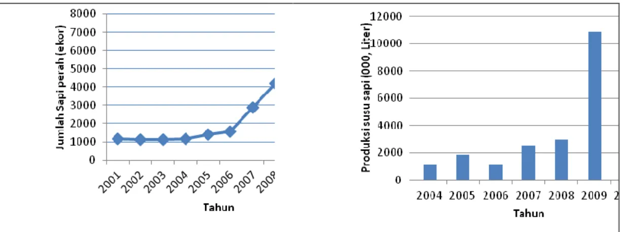 Gambar 2. Perkembangan Jumlah Sapi Perah dan Produksi Susu Sapi di Kabupaten  Trenggalek 