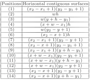 Table 1. Computations of horizontal contiguous surfaces for positions in Figure2(b)(1)-(14)
