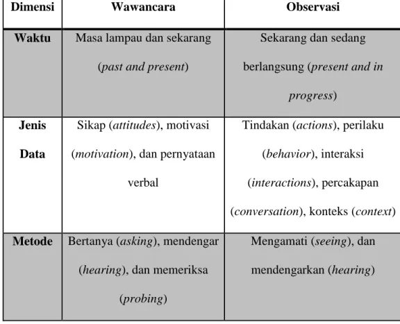 Tabel 3.3.1 Perbedaan Wawancara dan Observasi oleh Berger 