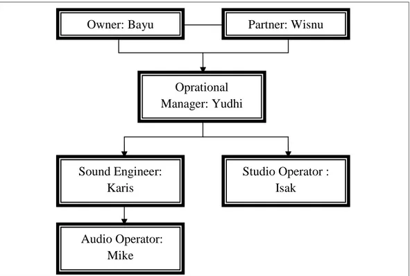 Gambar 3.1.3.1 Struktur Organisasi Rumah Produksi Suara 