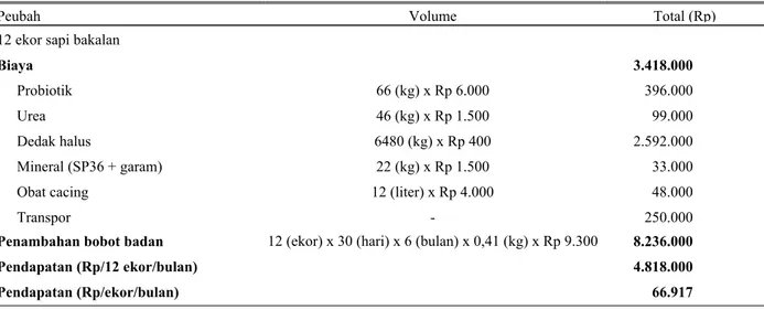 Tabel 4.  Analisis ekonomi pemeliharaan sapi potong dengan menggunakan fermentasi jerami sebagai pakan dasar di Kabupaten Barru 
