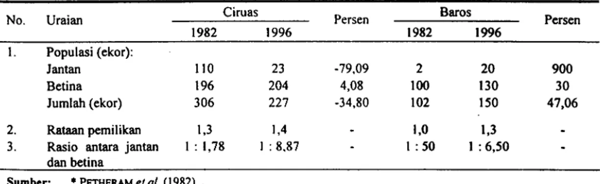 Tabel 1. Perkembangan populasi kerbau di kecamatan Ciruas dan Baros, Kabupaten Serang tahun 1982 dan