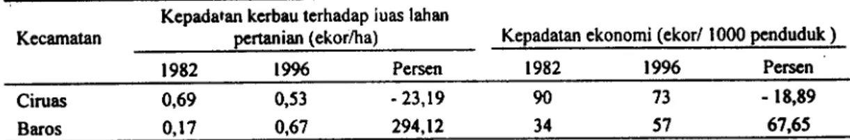 Tabel 2. Luas wilayah kecamatan Ciruas dan Baros Kabupaten Serang Tahun 1982 clan 1996