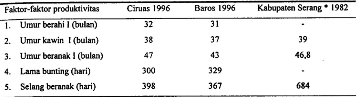 Tabel 4. Produktivitas temak kerbau ditinjau dari reproduksi kerbau dikecamatan Ciruas dan Baros, kabupaten Serang Tahun 1982 dan 1996