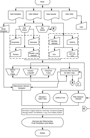 Gambar 3.1 Tahapan Implementasi FRBS 