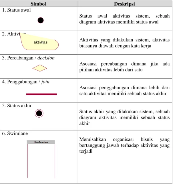 Tabel 2.2 Simbol-simbol activity diagram 