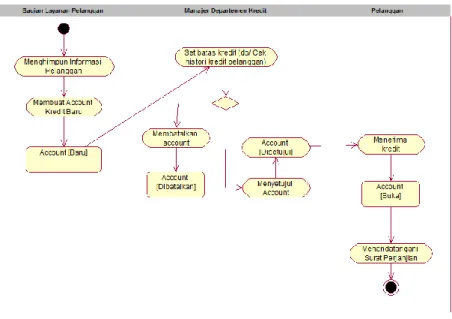 Gambar 2.5 Contoh workflow dengan activity diagram 