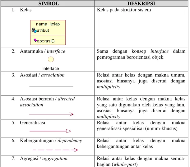Tabel 2.3 Simbol-simbol class diagram 