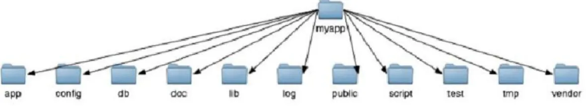 Gambar 2.8 Struktur Direktori Pada Ruby on Rails 