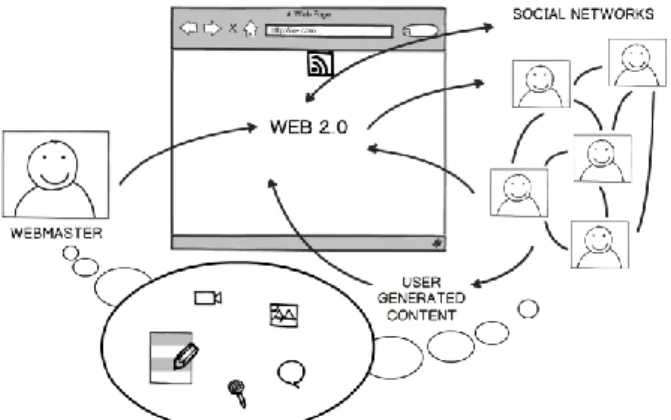 Gambar 2.2 Konsep User Generated Content 