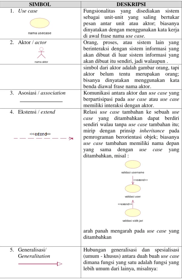Tabel 2.1 Simbol-simbol use case (Rosa A.S, 2011:131-133) 