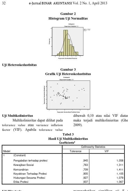 Gambar 2 Histogram Uji Normalitas 