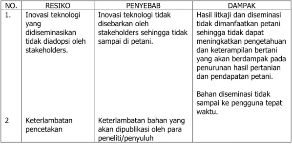 Tabel  1.  Daftar  Resiko  dalam  Pelaksanaan  Peningkatan  Kapasitas  Komunikasi  Dalam   Rangka Penderasan Inovasi Pertanian di Provinsi Bengkulu Tahun 2014 