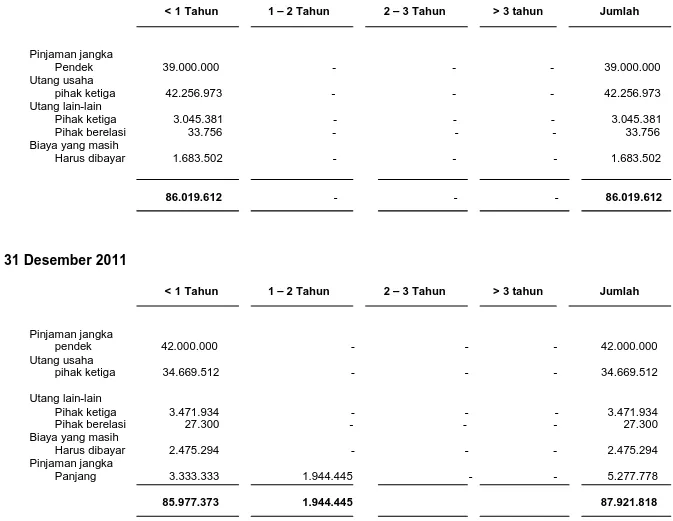 Tabel berikut ini menunjukan profil jangka waktu pembayaran liabilitas keuangan Perusahan pada tanggal- tanggal-tanggal 30 Juni 2012, 31 Desember 2011 berdasarkan pembayaran dalam kontrak