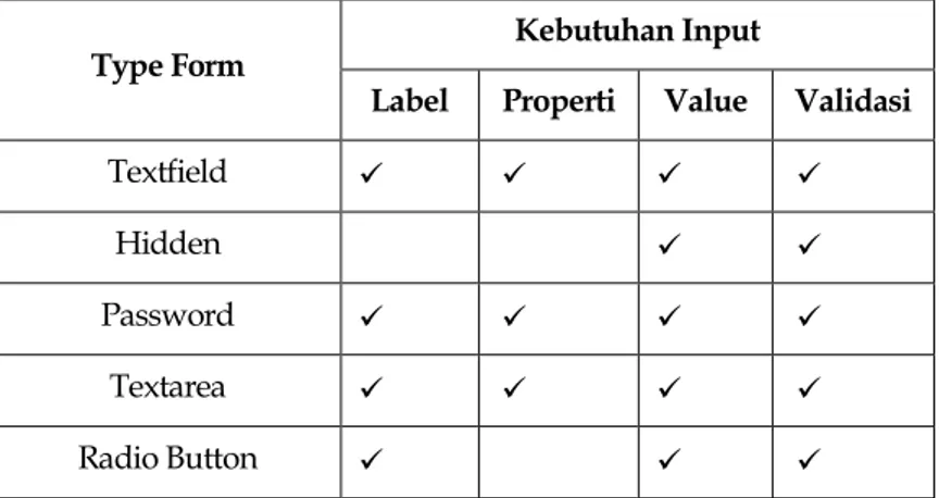 Tabel 1. Tabel Perbadingan Kebutuhan Input Type Form 