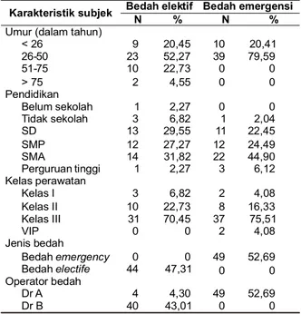 Tabel  1. Karakteristik  Subjek yang  Menjalani  Pembedahan Karakteristik subjek  Bedah elektif  Bedah emergensi 