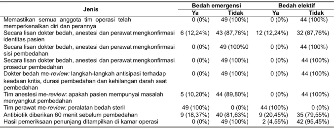 Tabel  2.  Fase  Sign  In  pada  Pasien  Bedah  Emergensi  dan  Elektif