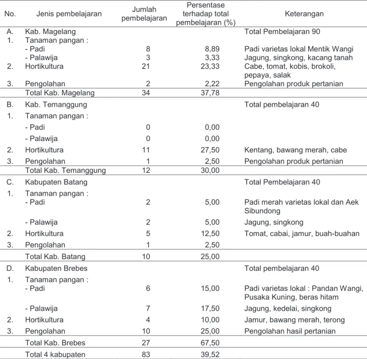 Tabel  1.  Jumlah  pembelajaran  agribisnis  tanaman  pangan  dan  hortikultura  pada  pelaksanaan  FEATI di Jawa Tengah 