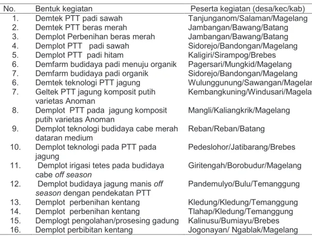 Tabel  3.  Pendampingan  teknologi  dari  BPTP  Jawa  Tengah  dalam  bentuk  percontohan  (demplot, demfarm, demonstrasi teknologi),  2008-2012