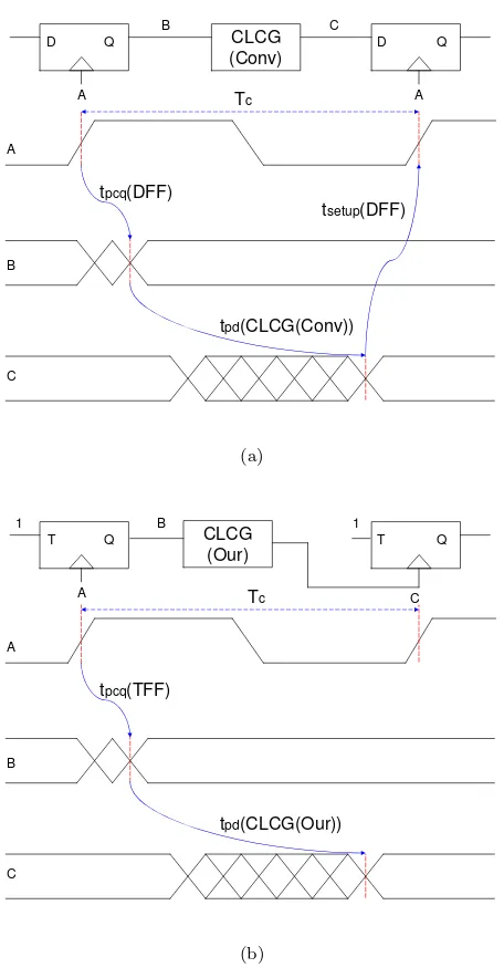 Figure 3: Timing diagrams of circuits using conventional logic elements (a) andour logic elements (b)