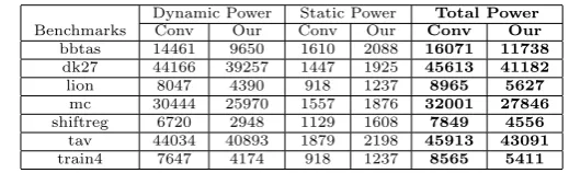 Table 3: Experimental results of Dynamic Power, Static Power, and Total Power