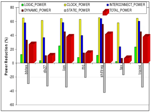 Figure 5: Power Reduction (%)