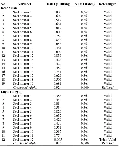 Tabel 3.2 Hasil Uji Validitas dan Reliabilitas Kuesioner 