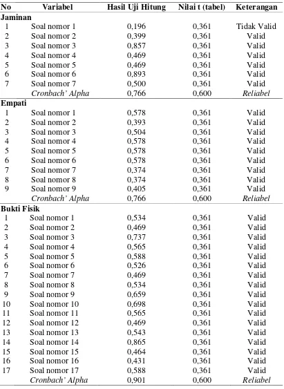 Tabel 3.2 (Lanjutan)  