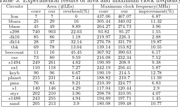 Table 3: Experimental results of area and maximum clock frequency