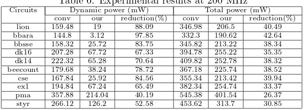 Table 4: Experimental results at 100 MHz