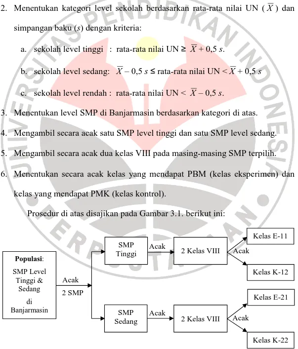 Gambar 3.1    Prosedur Pengambilan Sampel Populasi:  SMP Level Tinggi &amp; Sedang di Banjarmasin 2 Kelas VIII SMP Tinggi   Kelas E-11  Kelas K-12 Kelas E-21 Kelas K-22 Acak 2 SMP SMP 