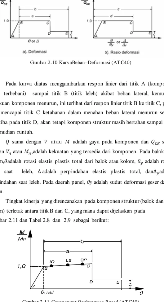Gambar 2.10 KurvaBeban–Deformasi (AT C40) 