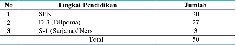 Tabel 3.1. Lama Kerja Perawat di RS Bhayangkara Medan 