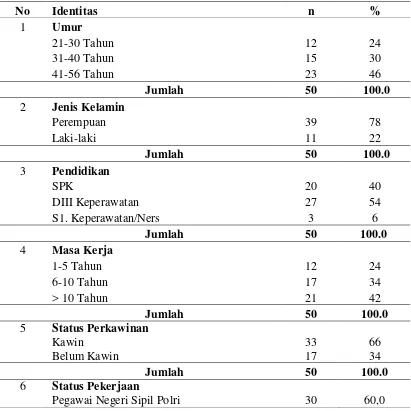 Tabel 4.2. Distribusi Identitas Responden di Rumah Sakit Bhayangkara Medan 
