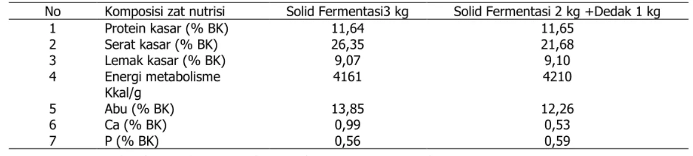 Tabel 1. Komposisi nutrisi pakan tambahan solid fermentasi dan dedak. 