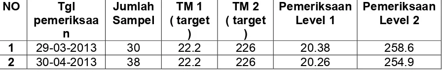 Tabel 3.5 Hasil Kontrol Feritin  TM1 (Lot 16588100) dan  TM2 (Lot 