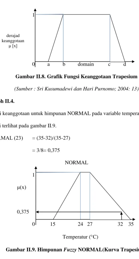 Gambar II.8. Grafik Fungsi Keanggotaan Trapesium  (Sumber : Sri Kusumadewi dan Hari Purnomo; 2004: 13)  Contoh II.4
