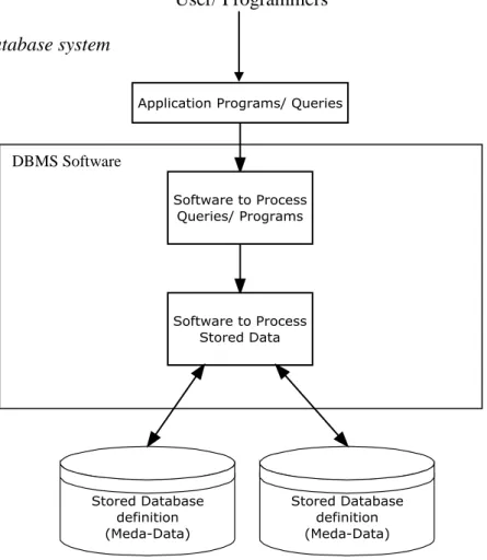 Gambar II.11 Simplifikasi Lingkungan Database system  (Sumber: Setioyo Cahyono; 2006: 11) 