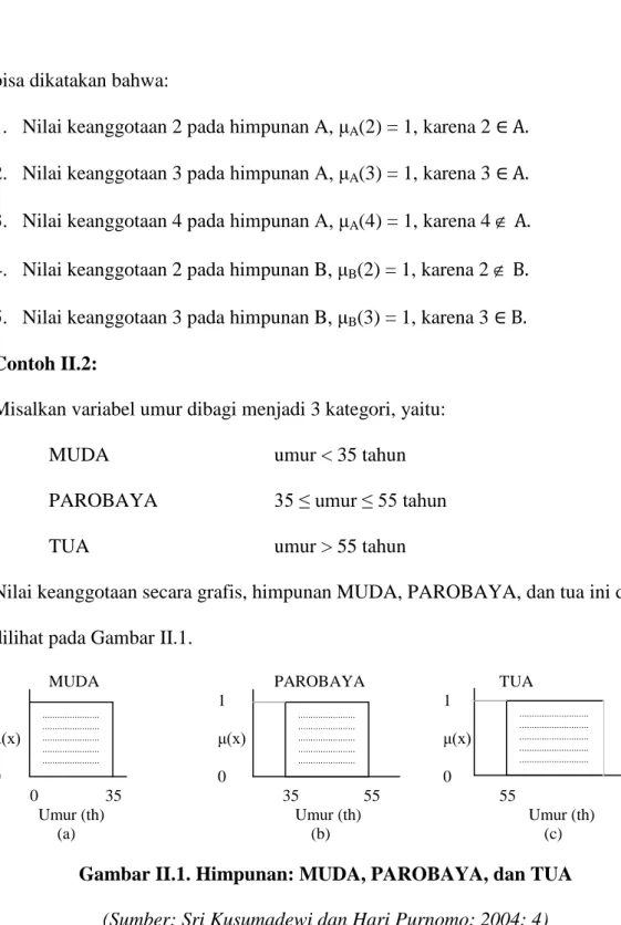 Gambar II.1. Himpunan: MUDA, PAROBAYA, dan TUA  (Sumber: Sri Kusumadewi dan Hari Purnomo; 2004: 4)  Pada gambar II.1, dapat dijelaskan bahwa: 