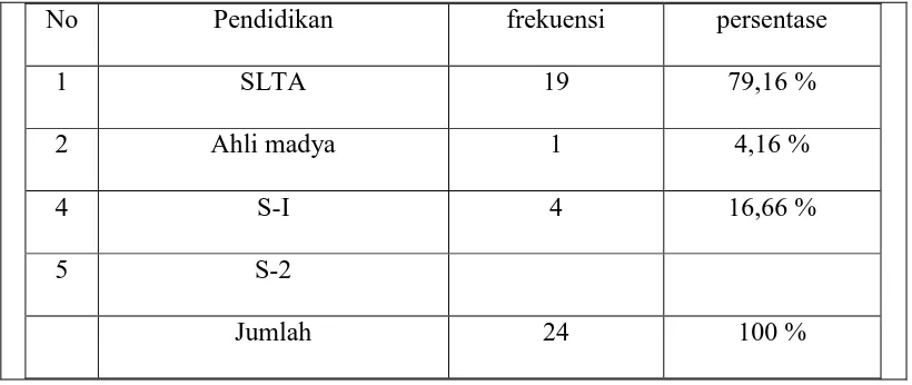 Tabel V.2. data responden mengenai umur 