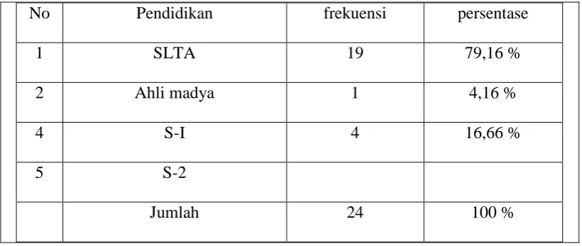 Tabel V.2. data responden mengenai umur 