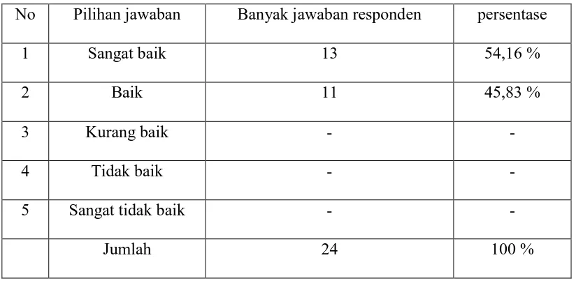 Tabel V.6. Distribusi jawaban responden bahwa pembicara dalam diklat 